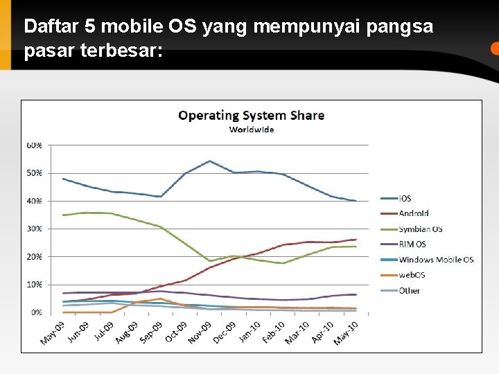 Daftar 5 mobile OS yang mempunyai pangsa pasar terbesar: 