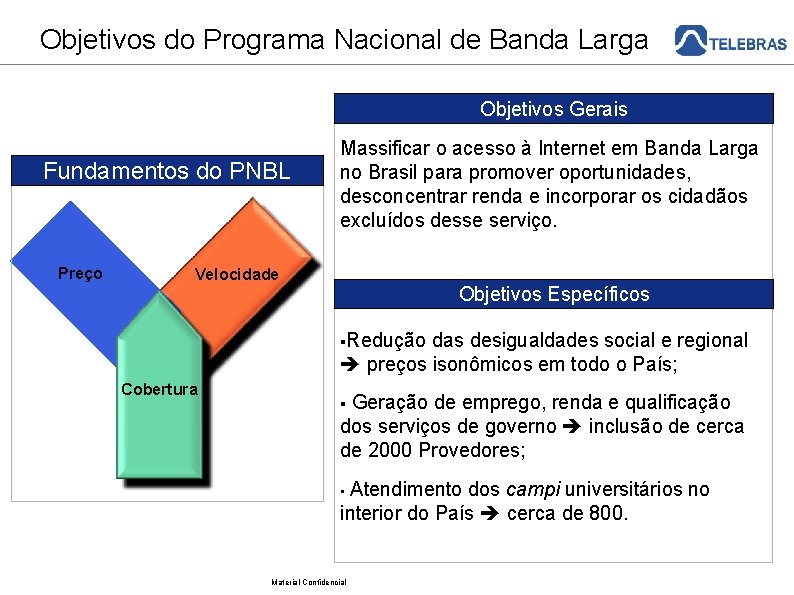 Objetivos do Programa Nacional de Banda Larga Objetivos Gerais Fundamentos do PNBL Preço Massificar