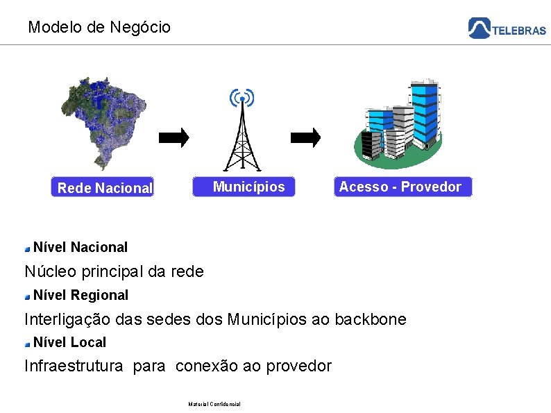 Modelo de Negócio Municípios Rede Nacional Acesso - Provedor Nível Nacional Núcleo principal da