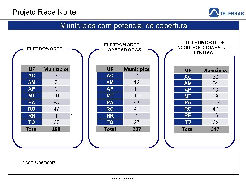 Projeto Rede Norte Municípios com potencial de cobertura ELETRONORTE + OPERADORAS ELETRONORTE UF Municípios