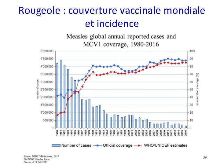 Rougeole : couverture vaccinale mondiale et incidence 39 