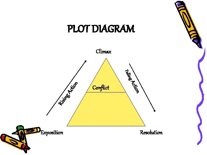 PLOT DIAGRAM Climax g. A Ris in n o Acti ctio n ing Fall