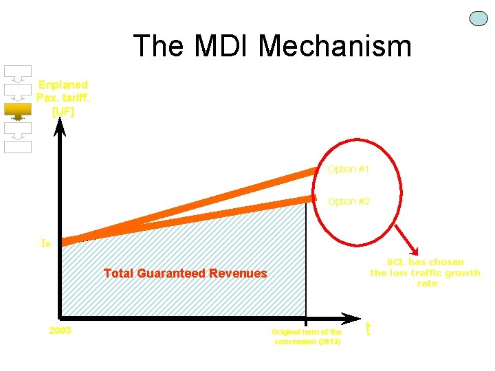 The MDI Mechanism Enplaned Pax. tariff. [UF] Option #1 Option #2 Io SCL has