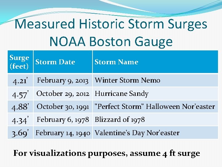 Measured Historic Storm Surges NOAA Boston Gauge Surge Storm Date (feet) 4. 21' Storm