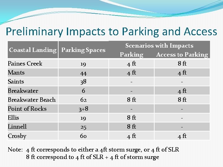 Preliminary Impacts to Parking and Access Coastal Landing Parking Spaces Paines Creek Mants Saints