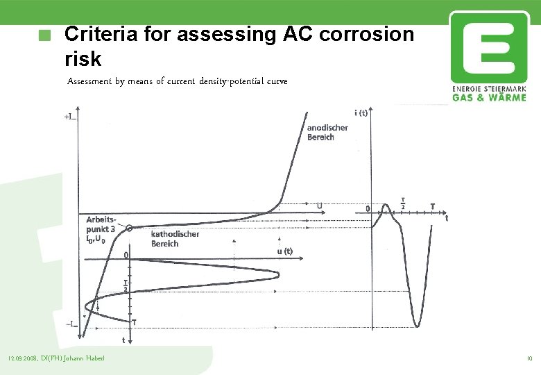 Criteria for assessing AC corrosion risk Assessment by means of current density-potential curve 12.
