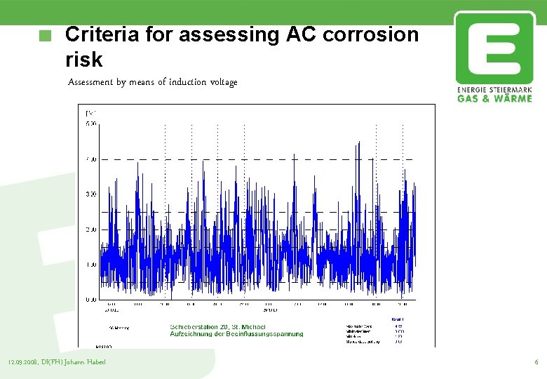 Criteria for assessing AC corrosion risk Assessment by means of induction voltage 12. 09.