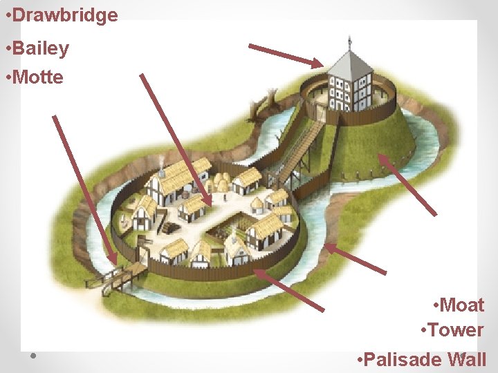  • Drawbridge • Bailey • Motte • Moat • Tower • Palisade Wall