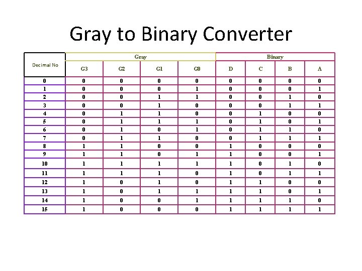 Gray to Binary Converter Gray Decimal No Binary G 3 G 2 G 1 Gray to Binary Converter Gray Decimal No Binary G 3 G 2 G 1