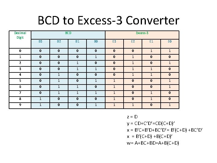 BCD to Excess-3 Converter Decimal Digit BCD Excess-3 B 2 B 1 B 0