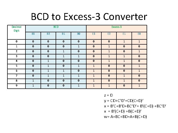 BCD to Excess-3 Converter Decimal Digit BCD Excess-3 B 2 B 1 B 0 BCD to Excess-3 Converter Decimal Digit BCD Excess-3 B 2 B 1 B 0