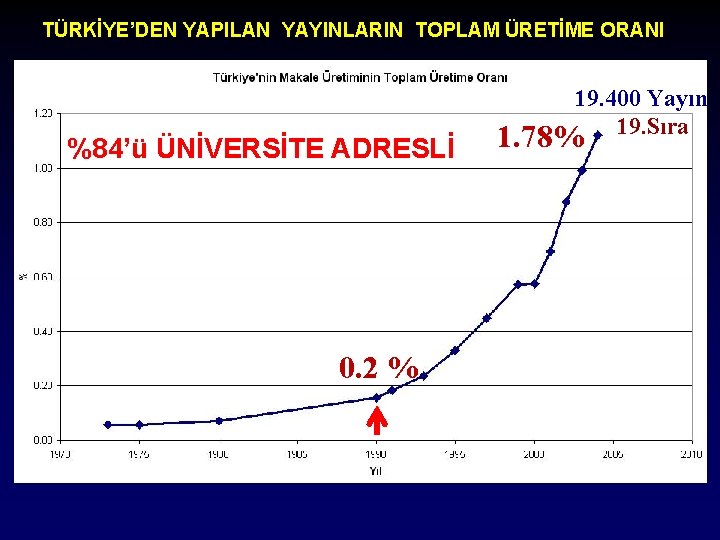 TÜRKİYE’DEN YAPILAN YAYINLARIN TOPLAM ÜRETİME ORANI %84’ü ÜNİVERSİTE ADRESLİ 0. 2 % 19. 400