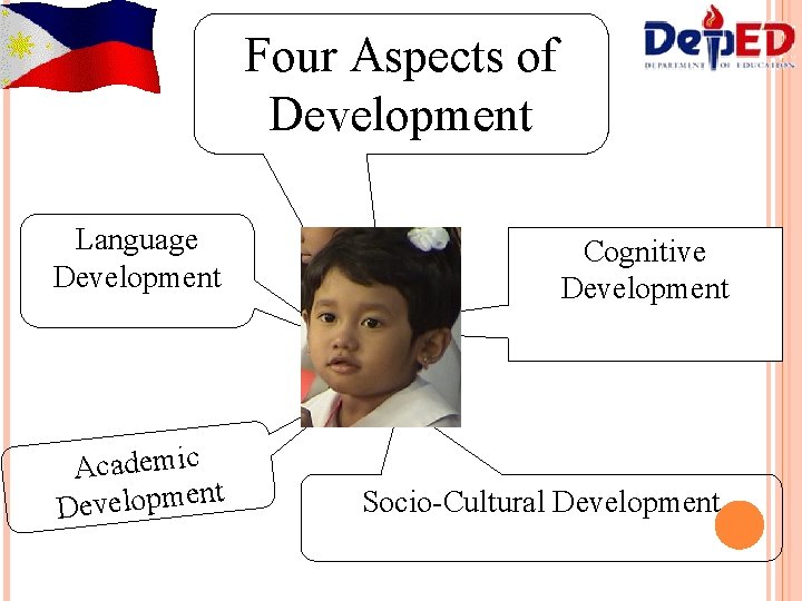 Four Aspects of Development Language Development Cognitive Development Academic t n e m p