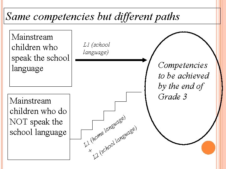 Same competencies but different paths Mainstream children who speak the school language L 1