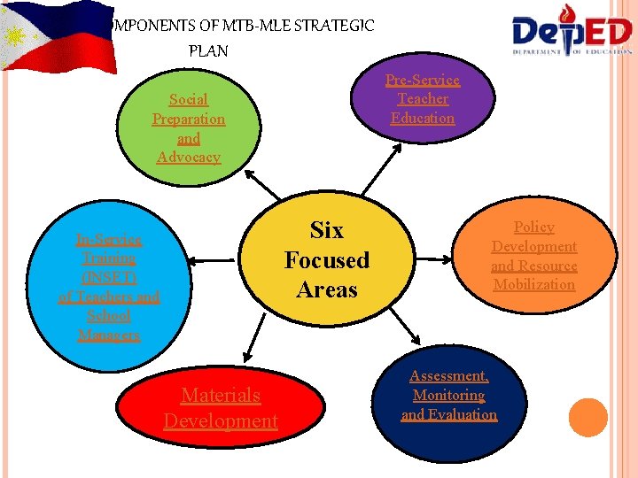 COMPONENTS OF MTB-MLE STRATEGIC PLAN Pre-Service Teacher Education Social Preparation and Advocacy Six Focused