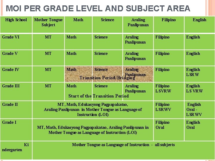 MOI PER GRADE LEVEL AND SUBJECT AREA High School Mother Tongue Subject Math Science