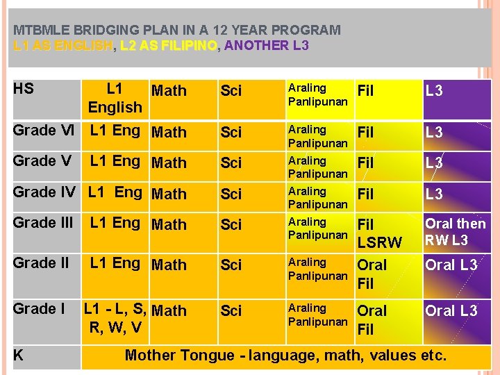 MTBMLE BRIDGING PLAN IN A 12 YEAR PROGRAM L 1 AS ENGLISH, ENGLISH L