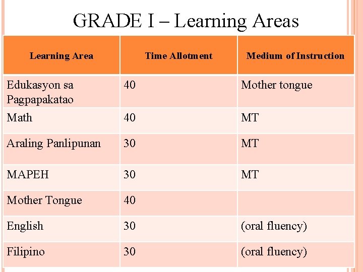 GRADE I – Learning Areas Learning Area Time Allotment Medium of Instruction Edukasyon sa