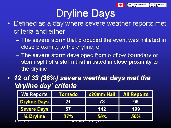 Dryline Days • Defined as a day where severe weather reports met criteria and