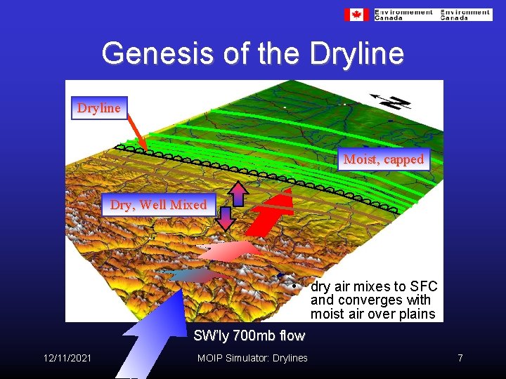 Genesis of the Dryline Moist, capped Dry, Well Mixed • dry air mixes to