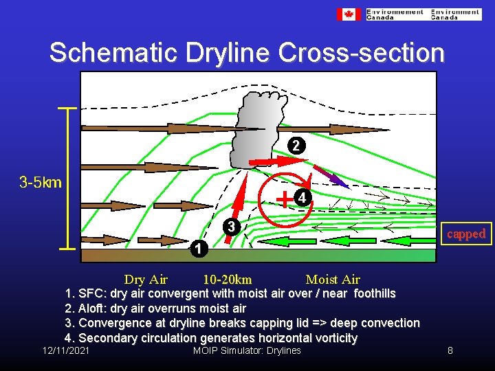 Schematic Dryline Cross-section 2 4 3 capped 1 Dry Air 10 -20 km Moist