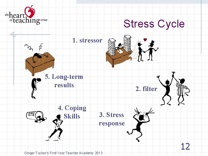 Stress Cycle 1. stressor 5. Long-term results 4. Coping Skills 2. filter 3. Stress