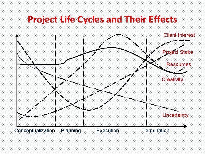 Project Life Cycles and Their Effects Client Interest Project Stake Resources Creativity Uncertainty Conceptualization