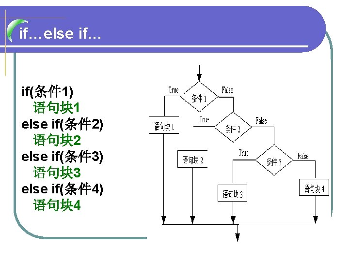 if…else if… if(条件 1) 语句块 1 else if(条件 2) 语句块 2 else if(条件 3)