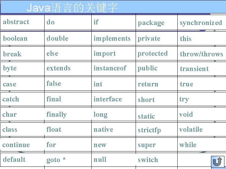 Java语言的关键字 abstract do if boolean double implements private this break else import protected throw/throws
