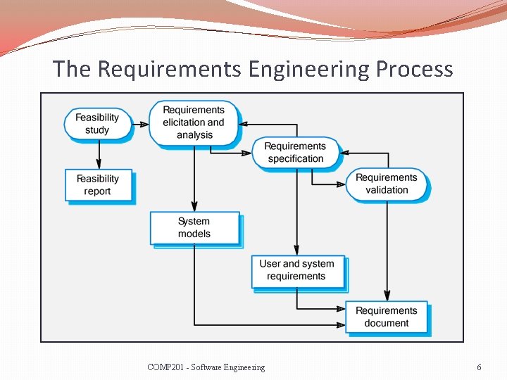 The Requirements Engineering Process COMP 201 - Software Engineering 6 