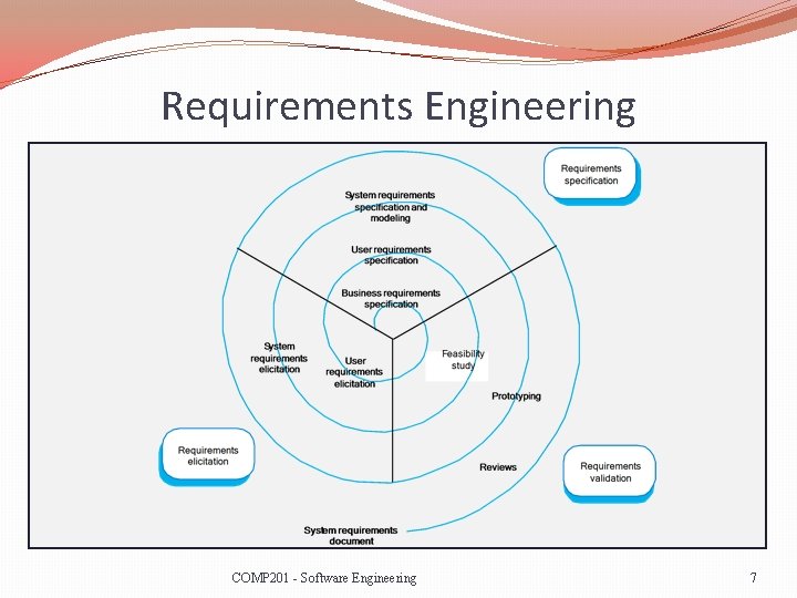 Requirements Engineering COMP 201 - Software Engineering 7 