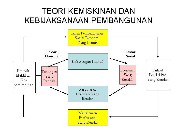 TEORI KEMISKINAN DAN KEBIJAKSANAAN PEMBANGUNAN Iklim Pembangunan Sosial Ekonomi Yang Lemah Faktor Ekonomi Faktor TEORI KEMISKINAN DAN KEBIJAKSANAAN PEMBANGUNAN Iklim Pembangunan Sosial Ekonomi Yang Lemah Faktor Ekonomi Faktor