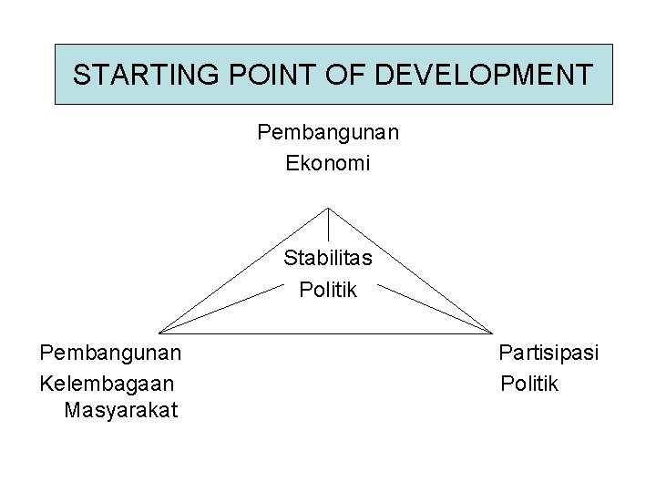 STARTING POINT OF DEVELOPMENT Pembangunan Ekonomi Stabilitas Politik Pembangunan Kelembagaan Masyarakat Partisipasi Politik STARTING POINT OF DEVELOPMENT Pembangunan Ekonomi Stabilitas Politik Pembangunan Kelembagaan Masyarakat Partisipasi Politik