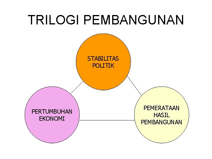 TRILOGI PEMBANGUNAN STABILITAS POLITIK PERTUMBUHAN EKONOMI PEMERATAAN HASIL PEMBANGUNAN TRILOGI PEMBANGUNAN STABILITAS POLITIK PERTUMBUHAN EKONOMI PEMERATAAN HASIL PEMBANGUNAN