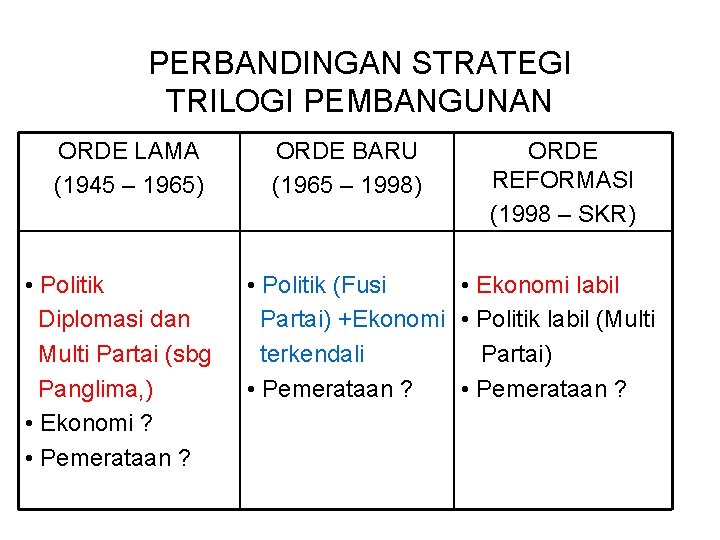 PERBANDINGAN STRATEGI TRILOGI PEMBANGUNAN ORDE LAMA (1945 – 1965) • Politik Diplomasi dan Multi PERBANDINGAN STRATEGI TRILOGI PEMBANGUNAN ORDE LAMA (1945 – 1965) • Politik Diplomasi dan Multi