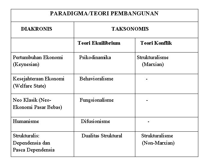 PARADIGMA/TEORI PEMBANGUNAN DIAKRONIS TAKSONOMIS Teori Ekuilibrium Teori Konflik Pertumbuhan Ekonomi (Keynesian) Psikodinamika Strukturalisme (Marxian) PARADIGMA/TEORI PEMBANGUNAN DIAKRONIS TAKSONOMIS Teori Ekuilibrium Teori Konflik Pertumbuhan Ekonomi (Keynesian) Psikodinamika Strukturalisme (Marxian)