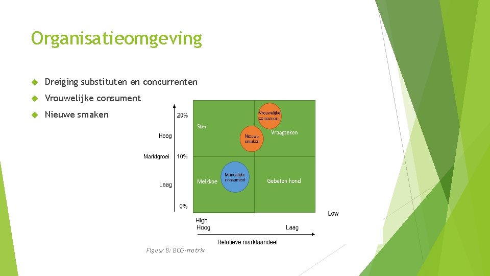 Organisatieomgeving Dreiging substituten en concurrenten Vrouwelijke consument Nieuwe smaken Figuur 8: BCG-matrix 