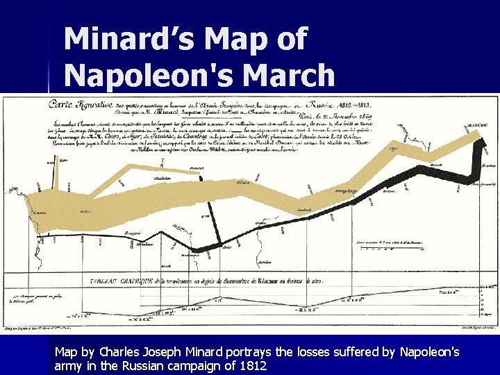 Minard’s Map of Napoleon's March Map by Charles Joseph Minard portrays the losses suffered