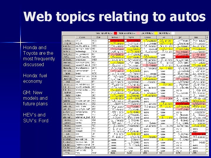 Web topics relating to autos Honda and Toyota are the most frequently discussed Honda:
