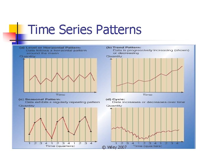 Time Series Patterns © Wiley 2007 