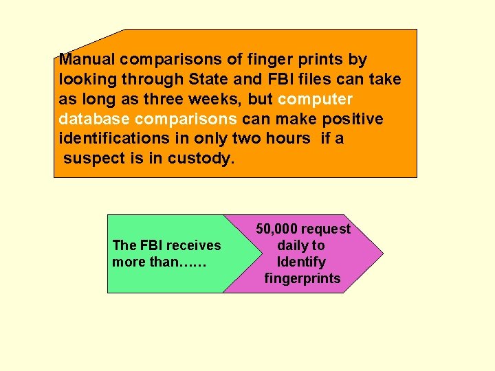 Manual comparisons of finger prints by looking through State and FBI files can take