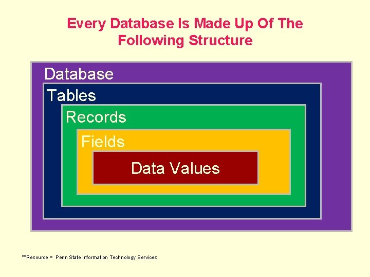 Every Database Is Made Up Of The Following Structure Database Tables Records Fields Data