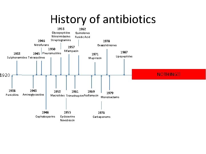 History of antibiotics 1953 1946 Nitrofurans Quinolones Fusidic Acid 1978 Oxazolidinones 1957 1950 1932