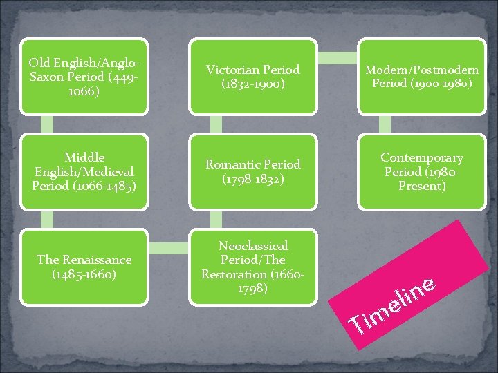 Old English/Anglo. Saxon Period (4491066) Victorian Period (1832 -1900) Modern/Postmodern Period (1900 -1980) Middle