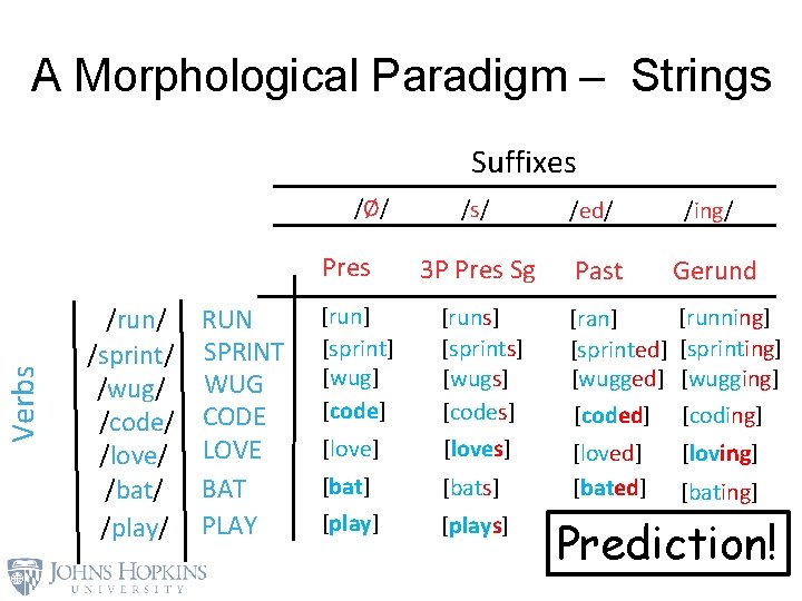 A Morphological Paradigm – Strings Suffixes /Ø/ /s/ /ed/ /ing/ 3 P Pres Sg