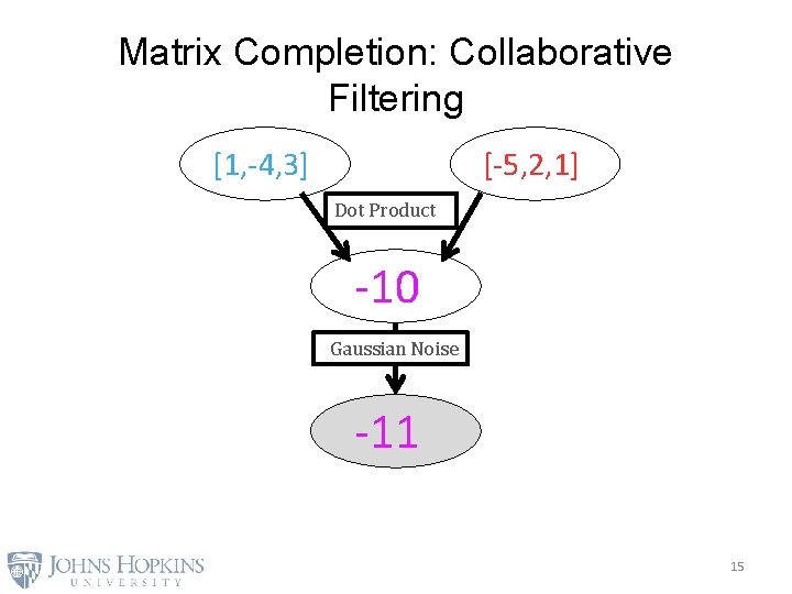 Matrix Completion: Collaborative Filtering [1, -4, 3] [-5, 2, 1] Dot Product -10 Gaussian