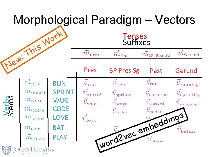 Morphological Paradigm – Vectors k r o Verbs Stems Ne T : w Tenses
