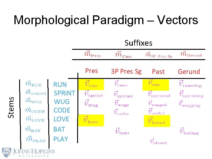 Morphological Paradigm – Vectors Suffixes Stems Pres RUN SPRINT WUG CODE LOVE BAT PLAY