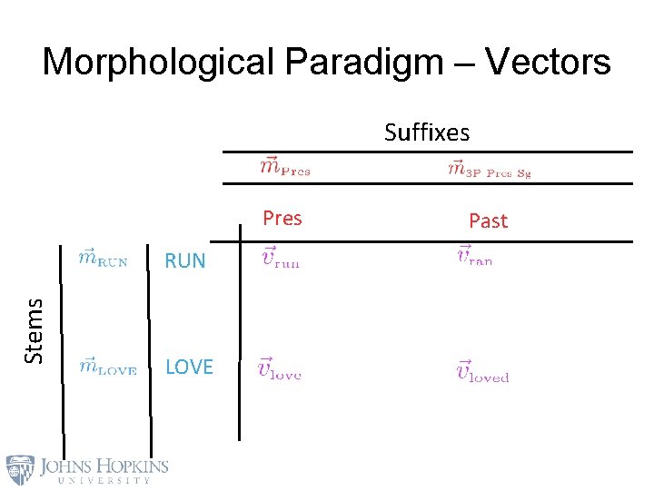 Morphological Paradigm – Vectors Suffixes Pres Stems RUN LOVE Past 