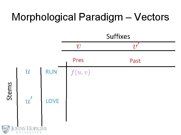 Morphological Paradigm – Vectors Suffixes Pres Stems RUN LOVE Past 